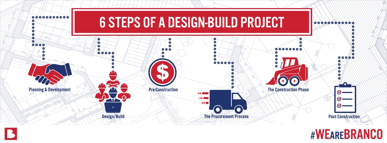 Our Process  Design & Construction Process